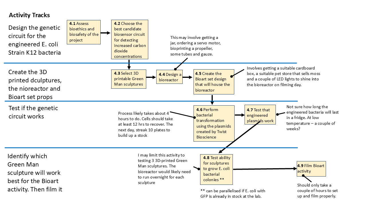 Workflow for the project