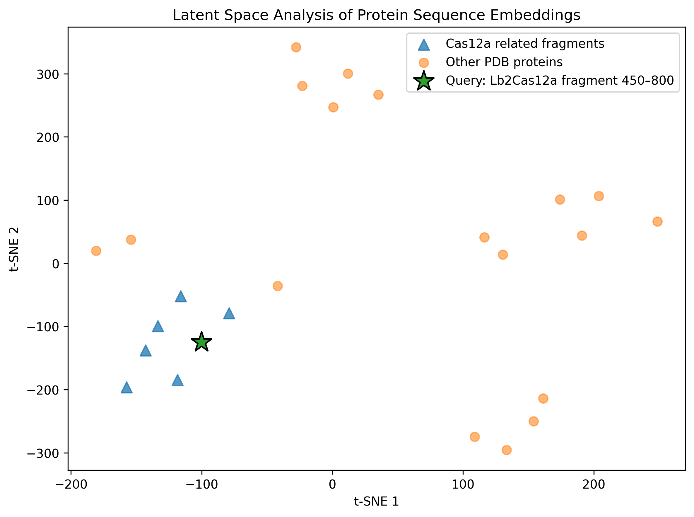 Latent space analysis of Cas12a fragment