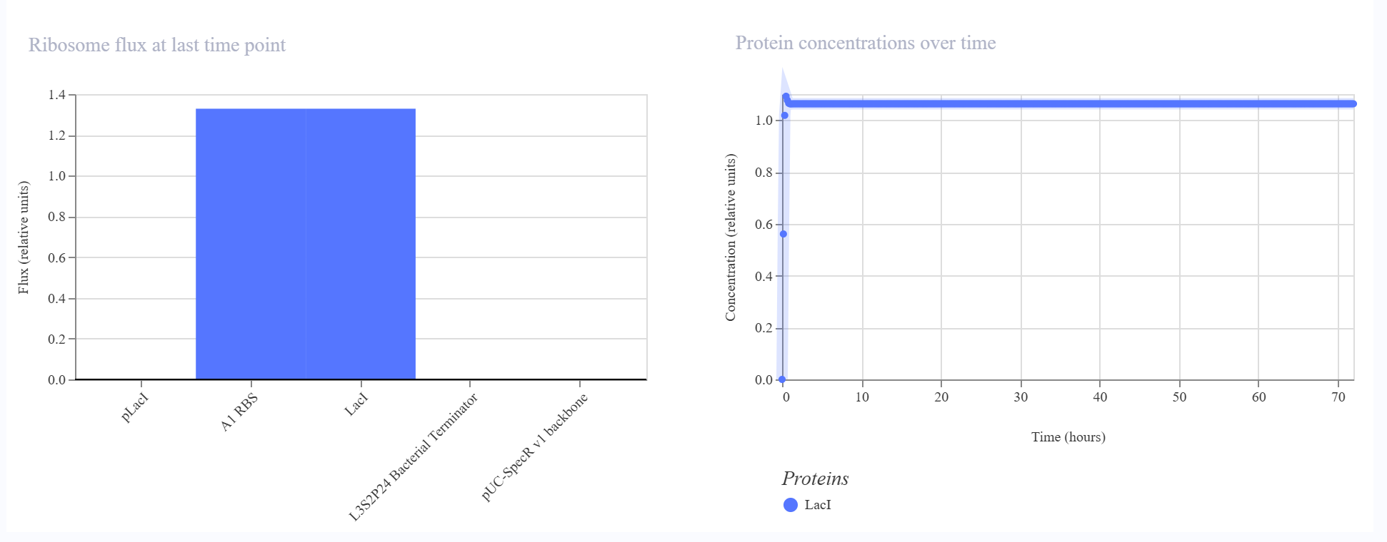 Construct 1 - protein concentrations