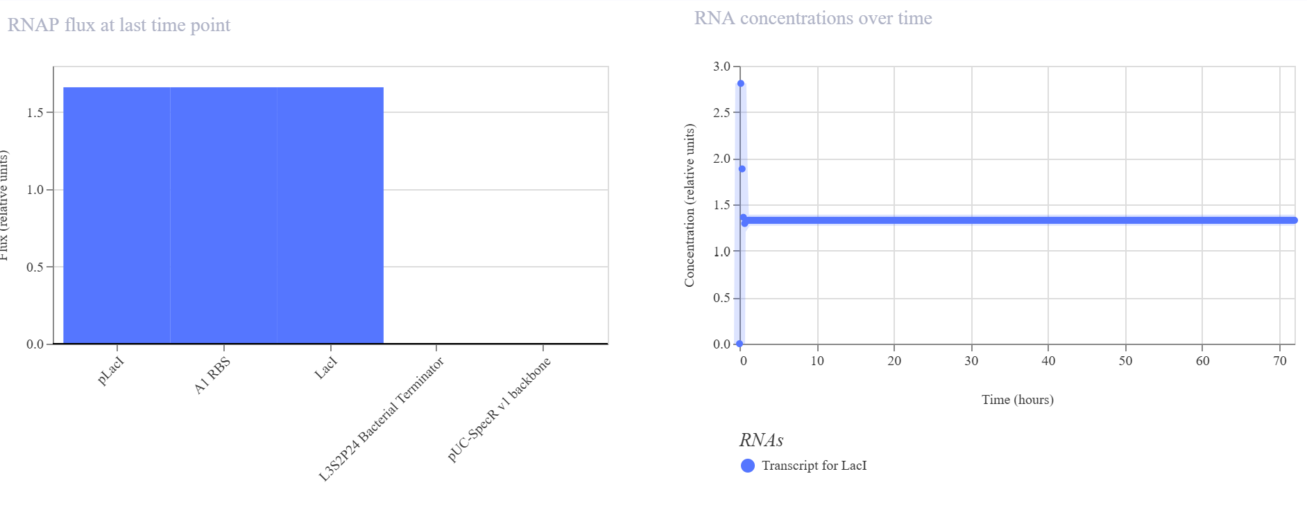 Construct 1 - RNA concentrations