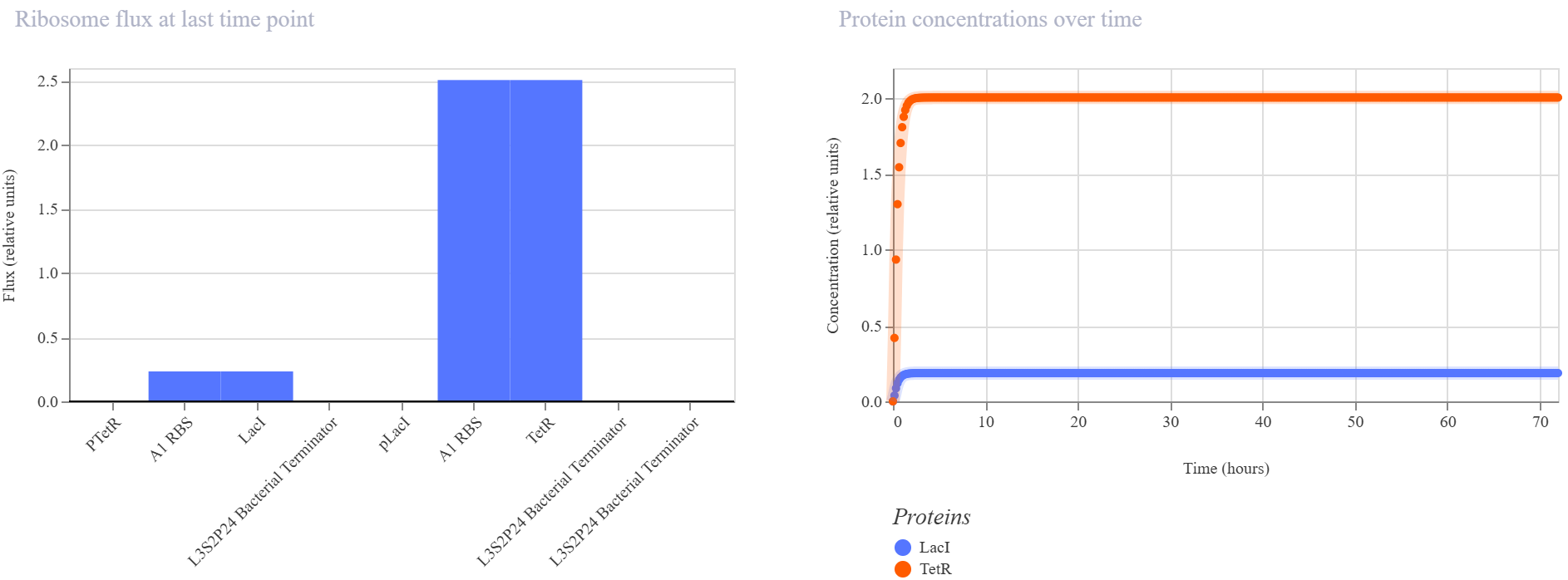 Construct 2 RNA concentrations