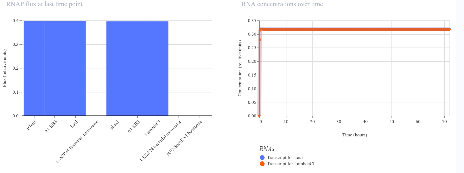 Construct 3 protein concentrations