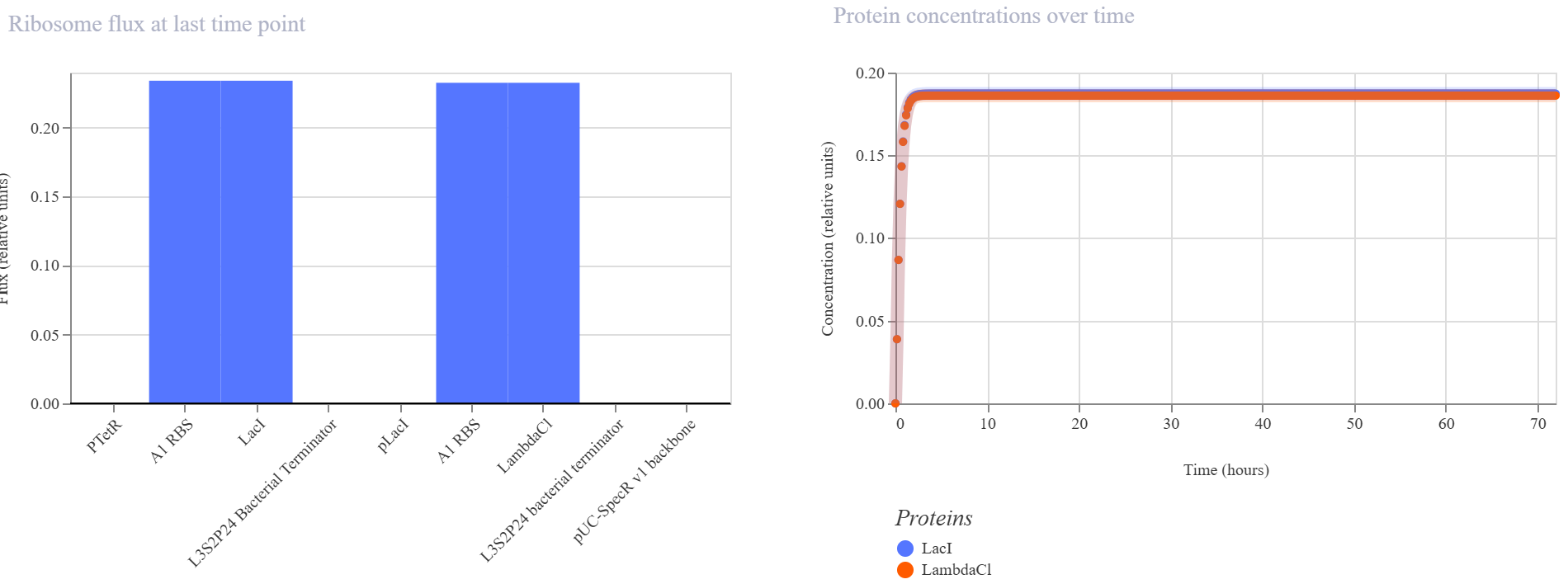 Construct 3 RNA concentrations