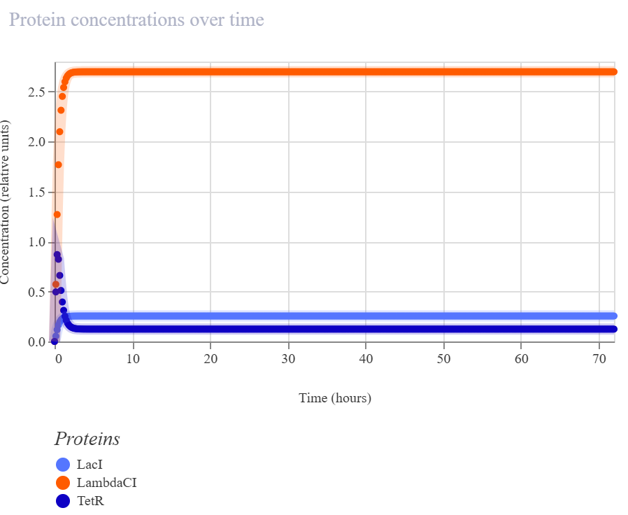 Recreated repressilator - protein concentrations