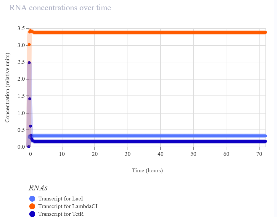 Recreated repressilator - RNA concentrations