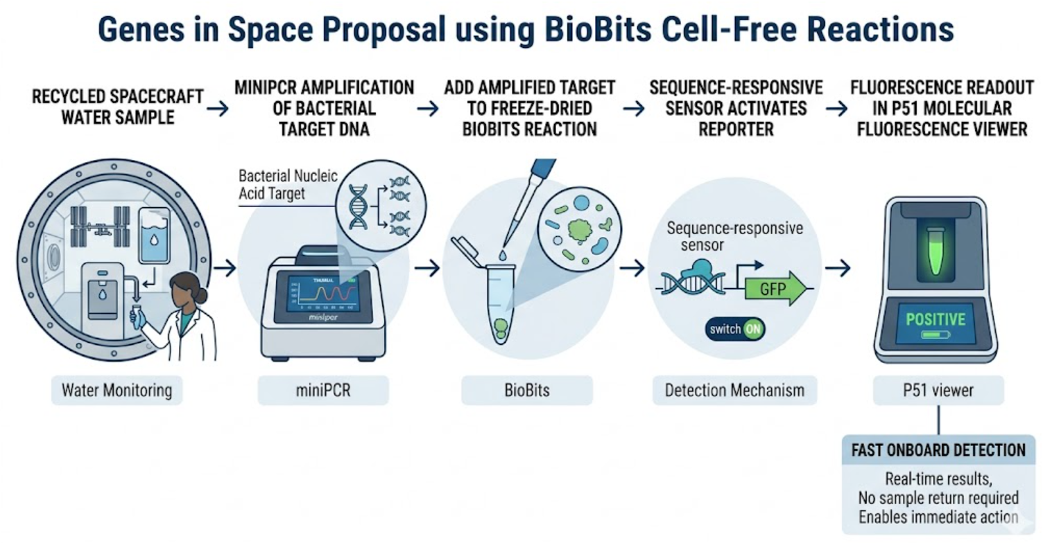 Mock Genes in Space workflow