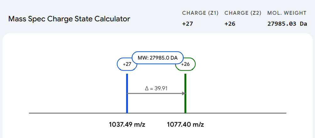 Figure 2. Adjacent charge-state approach used to estimate eGFP molecular weight.