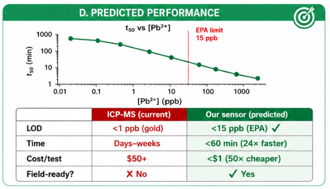 Predicted performance