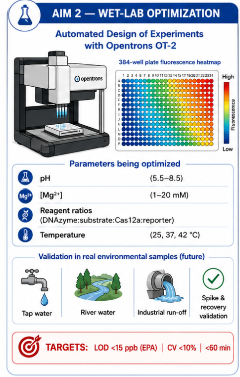 Aim 2 wet-lab optimization