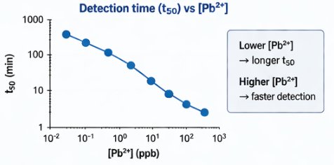 Detection time t50 vs Pb concentration