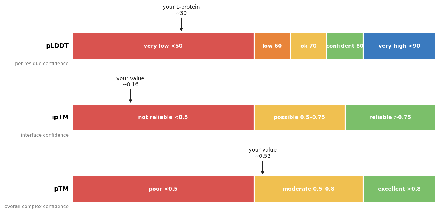 Figura 15. Confidence score scales: pLDDT, ipTM and pTM