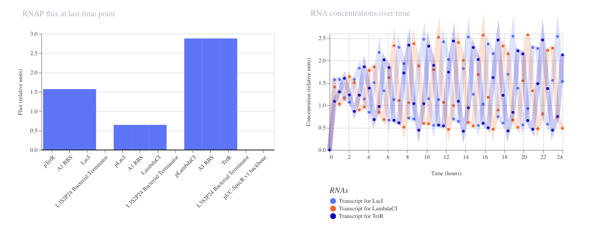 Graphs