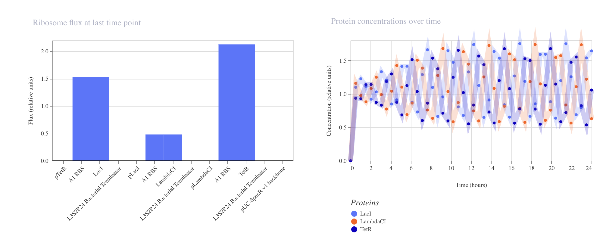 Graphs