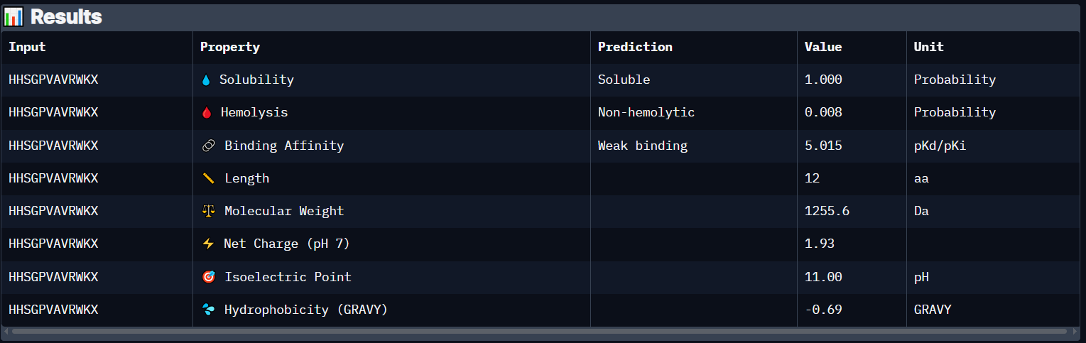 PeptiVerse Property Prediction of Peptide 2