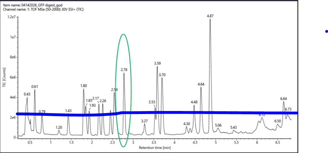 tryptic digestion of eGFP