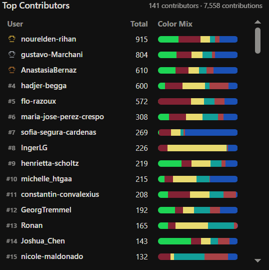Pixel Artwork Top Contributors