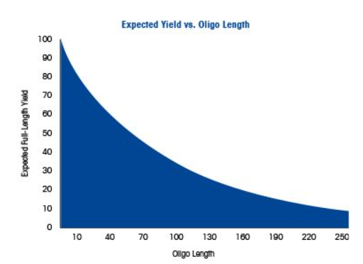 Expected Yield