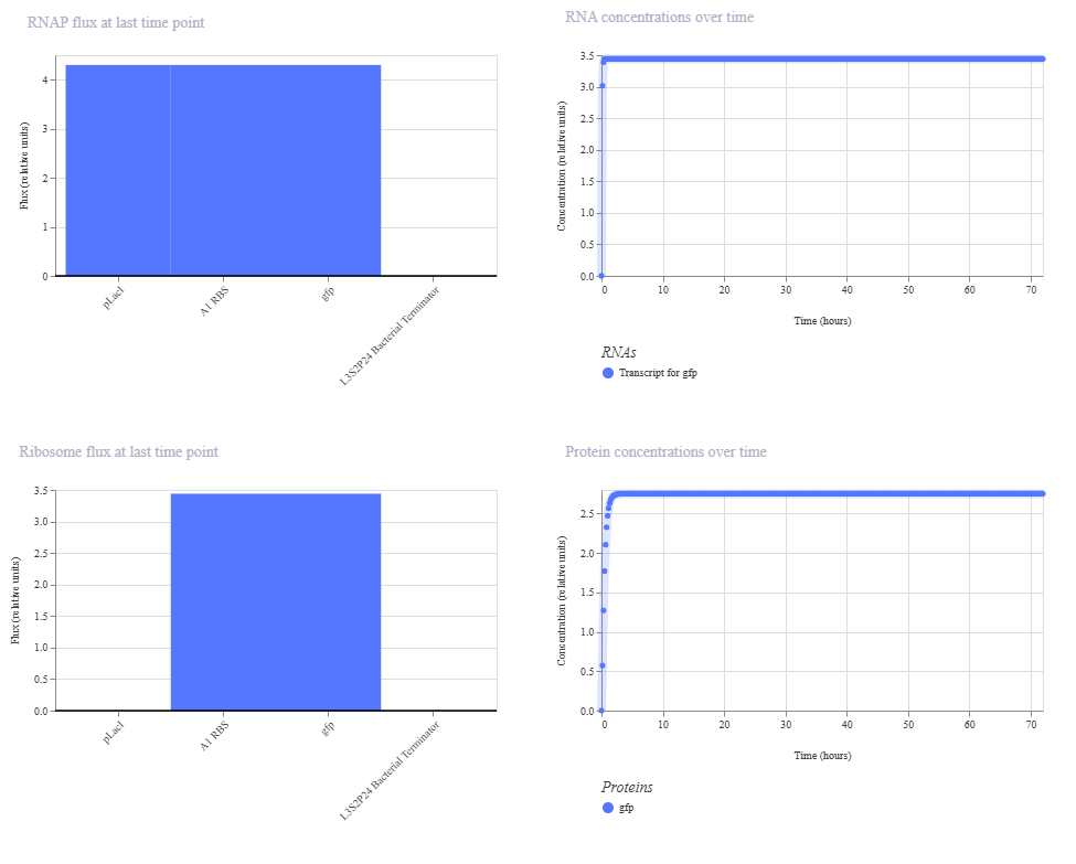 gene circuit 1 results
