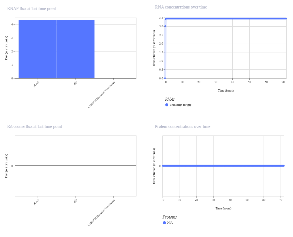 gene circuit 2 results