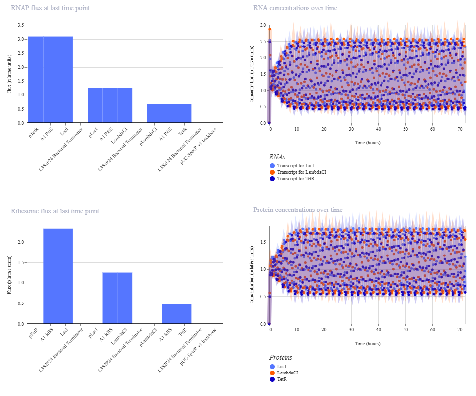 repressilator results