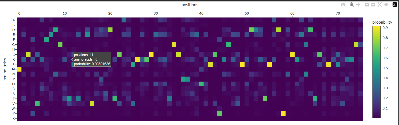 ProteinMPNN HeatMap indicating model predictions for a given Backbone Structure