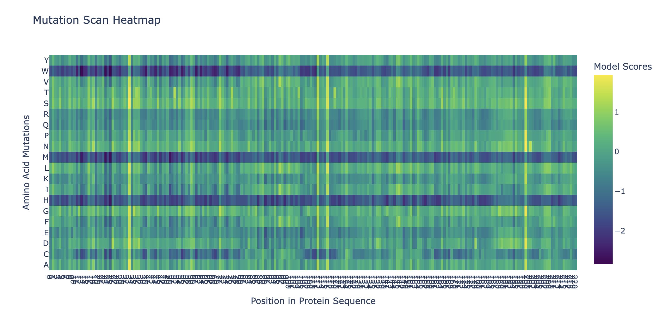 Deep mutational scan heatmap