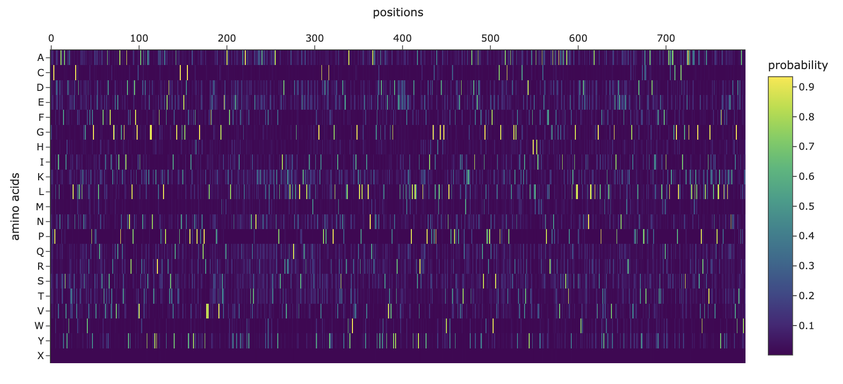 Inverse folding sequence probabilities