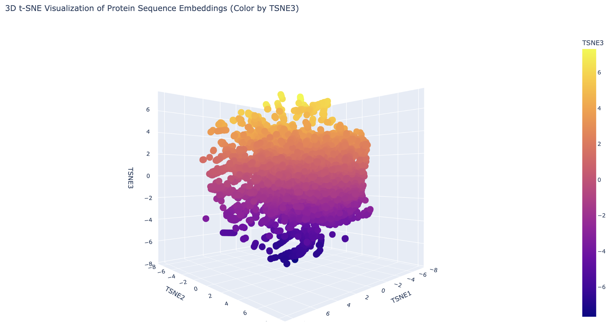 t-SNE embeddings of protein latent space