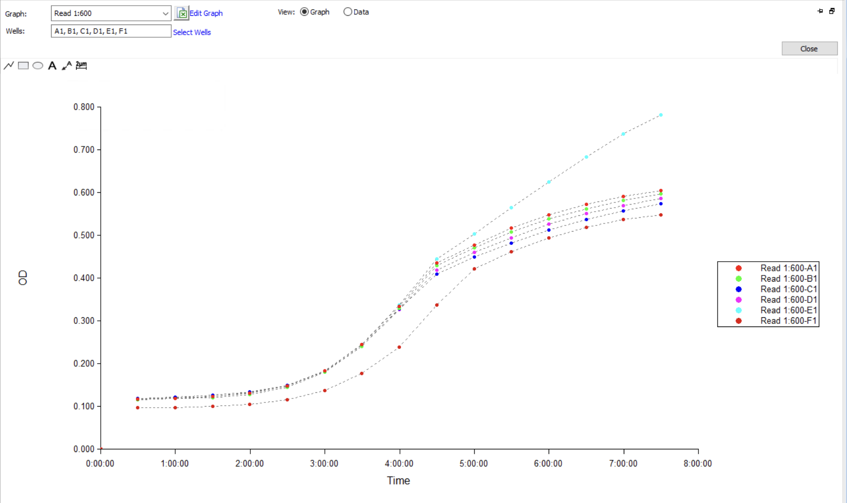 OD600 growth curves over 7.5 h for the no-GamS Group A validation run