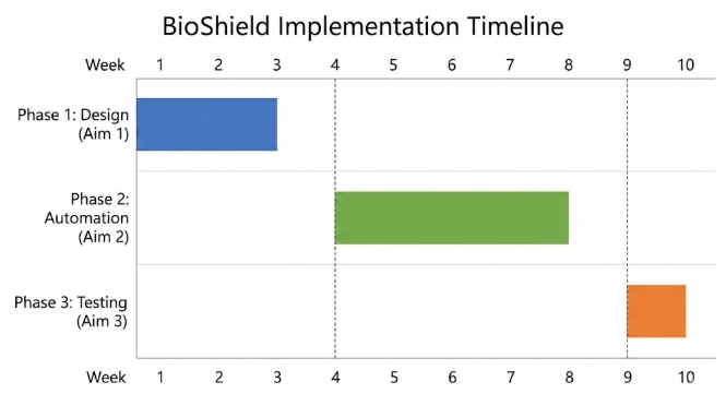 Gantt chart