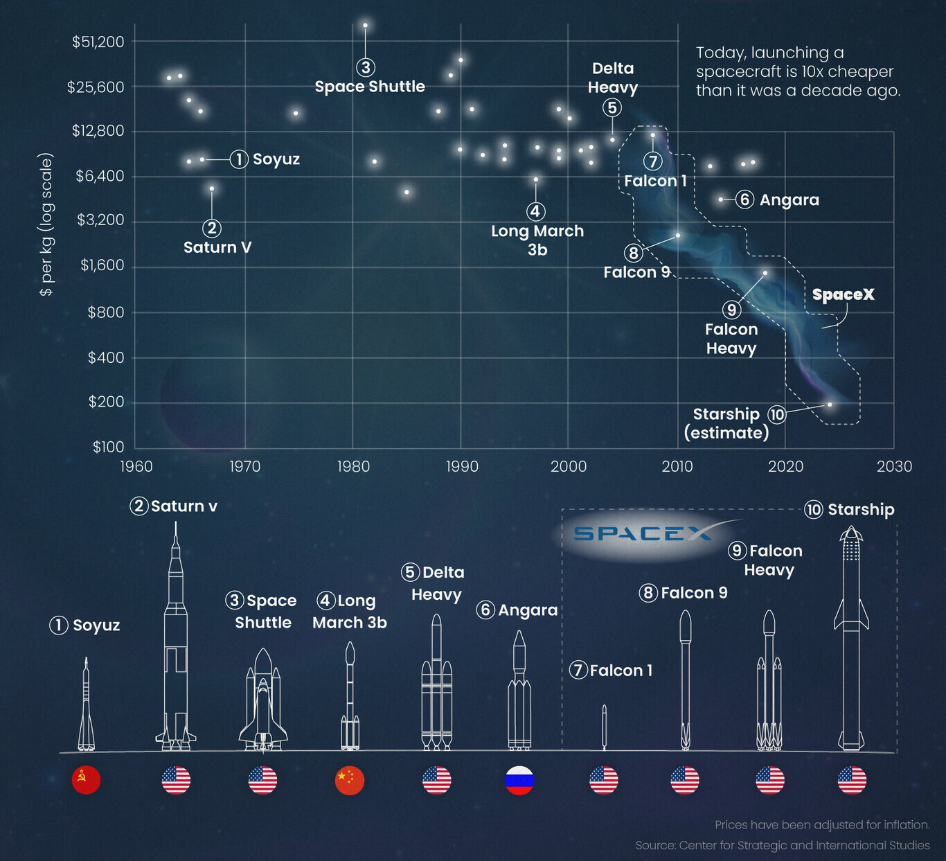 Launch cost per kilogram