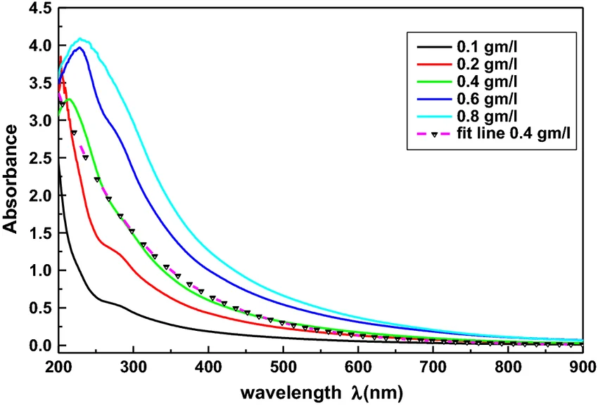 UV-Vis absorption spectrum of eumelanin