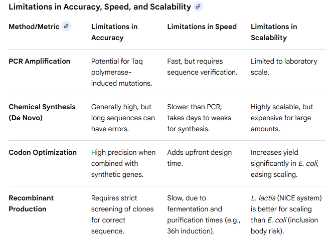 limitations table