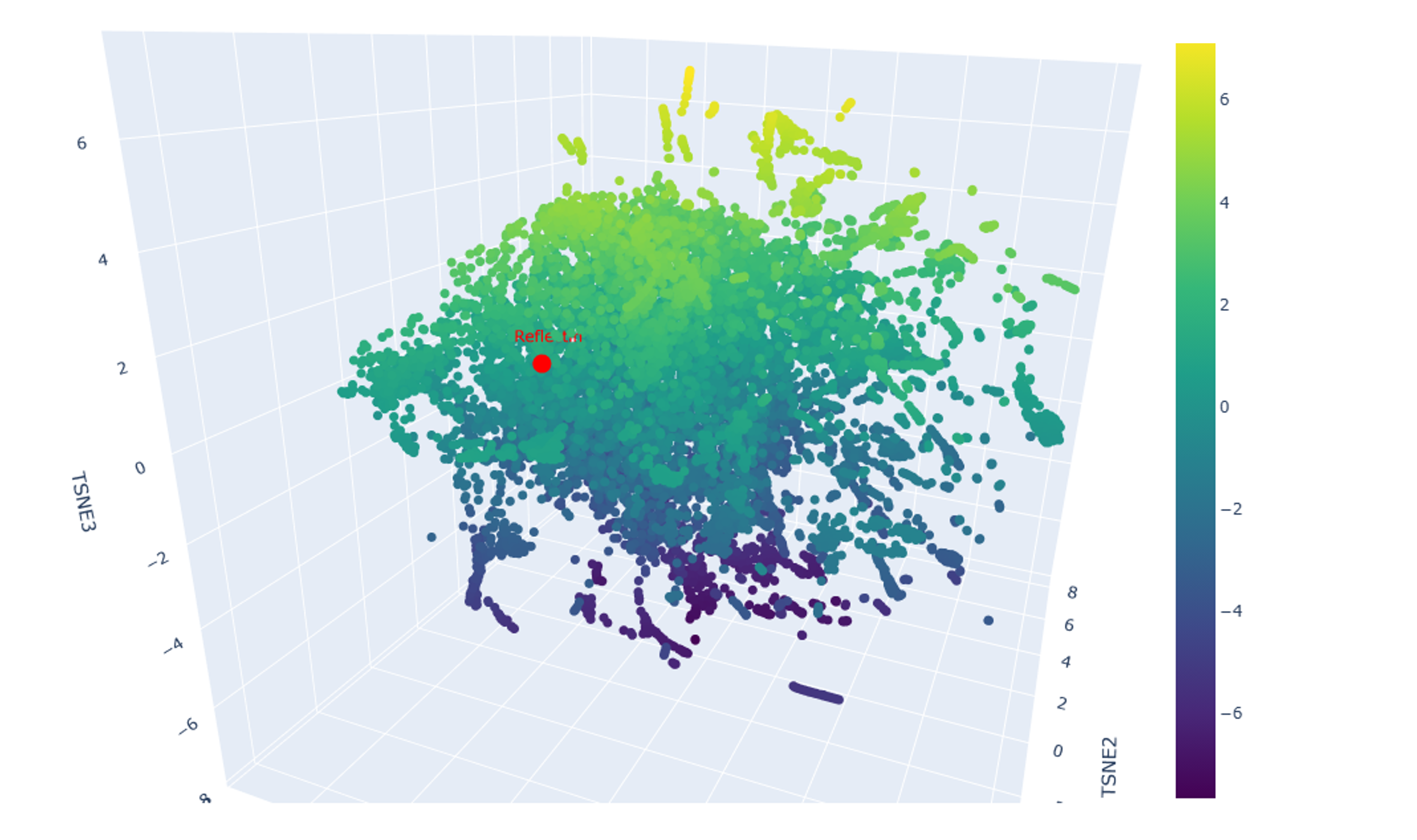 Proteins latent space analysis