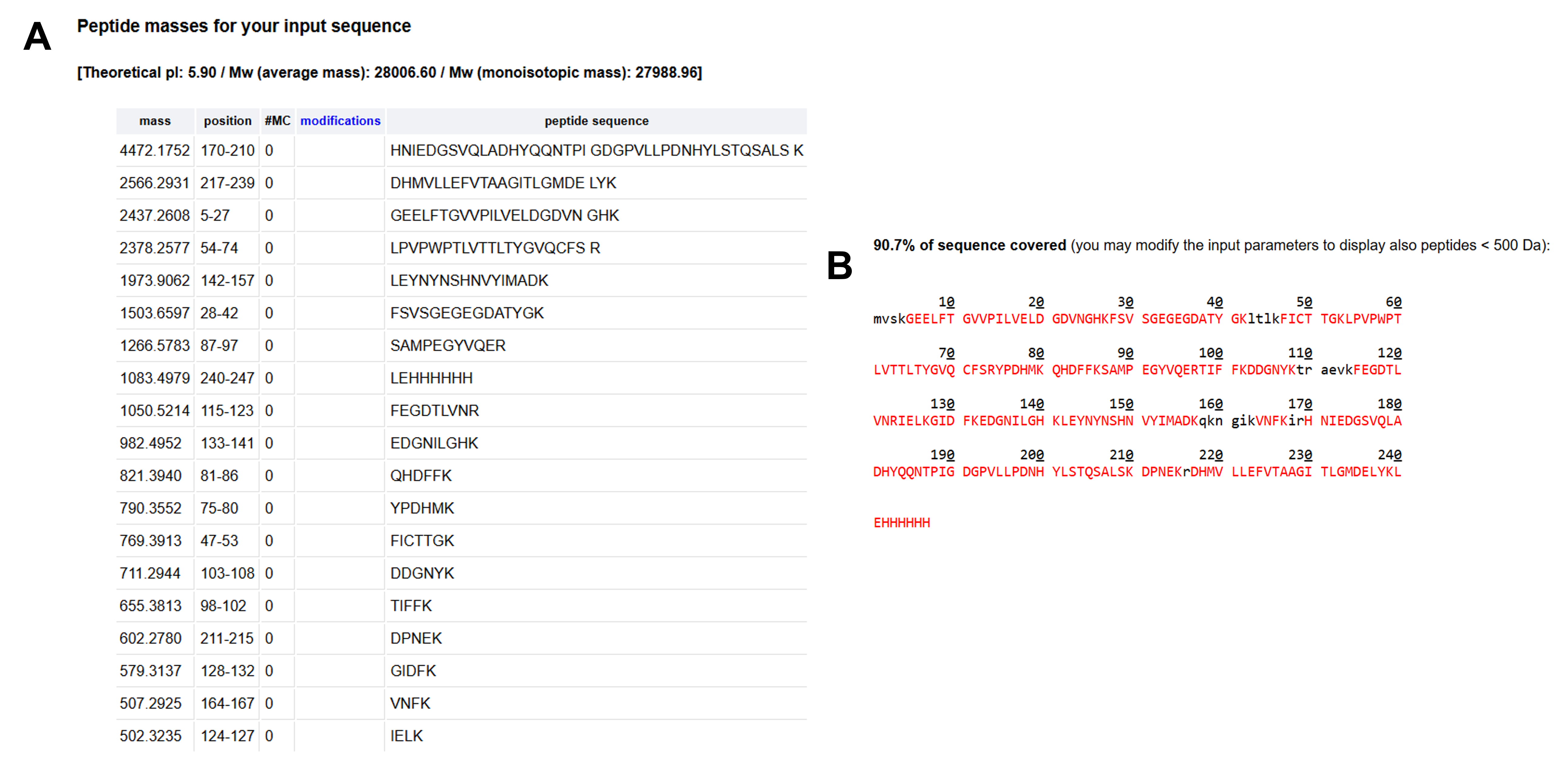 Analysis of eGFP peptides