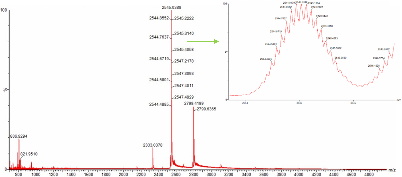 Zoom-in of native eGFP&rsquo;s spectrum