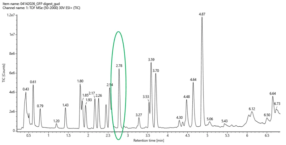 Figure 5a. Total ion chromatogram (TIC) of the eGFP peptide map. The peak at 2.78 minutes is circled, and its MS data is shown in the mass spectrum in Figure 5b, below.