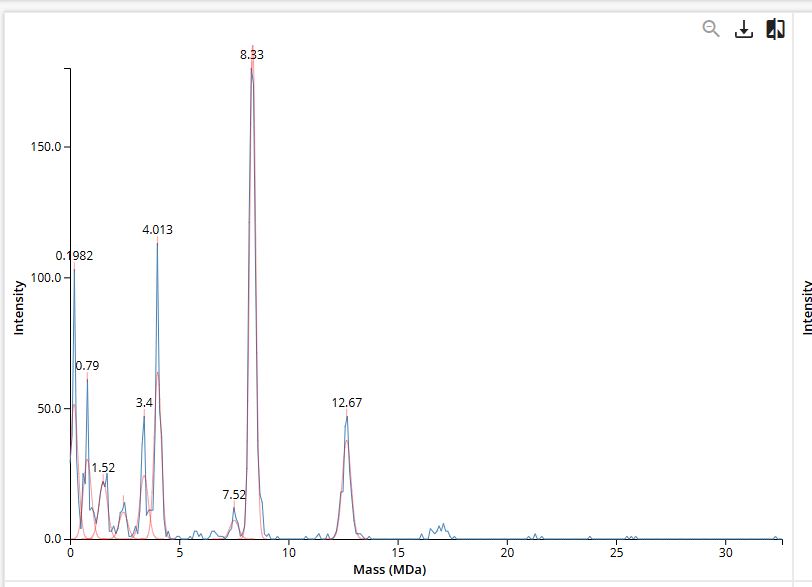Figure 7.  Mass spectrum of Keyhole Limpet Hemocyanin (KLH) acquired on the CDMS.