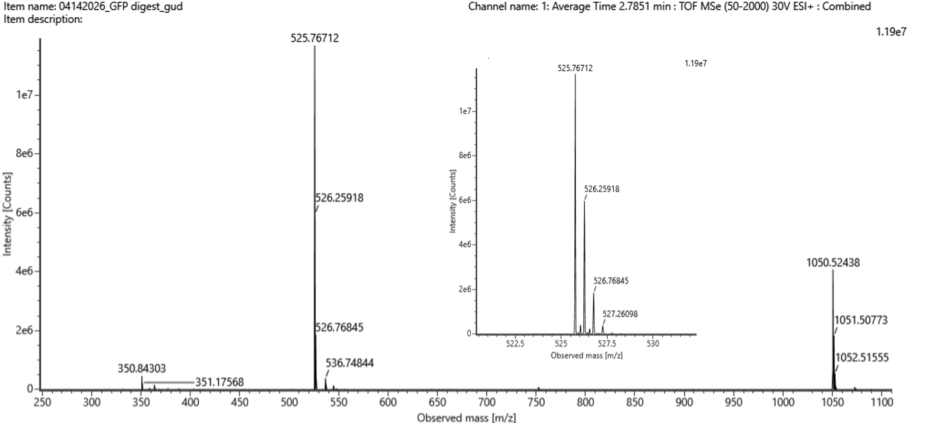 Figure 5b. Mass spectrum figure to show $\frac{m}{z}$ for the chromatographic peak at 2.78 min from Figure 5a above. The inset is a zoom-in of the peak at $\frac{m}{z}$ 525.76, to discern the isotope peaks.