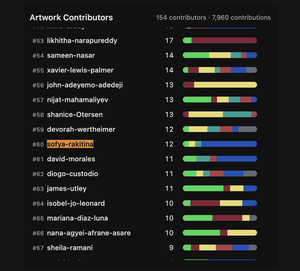 arrwork contribution