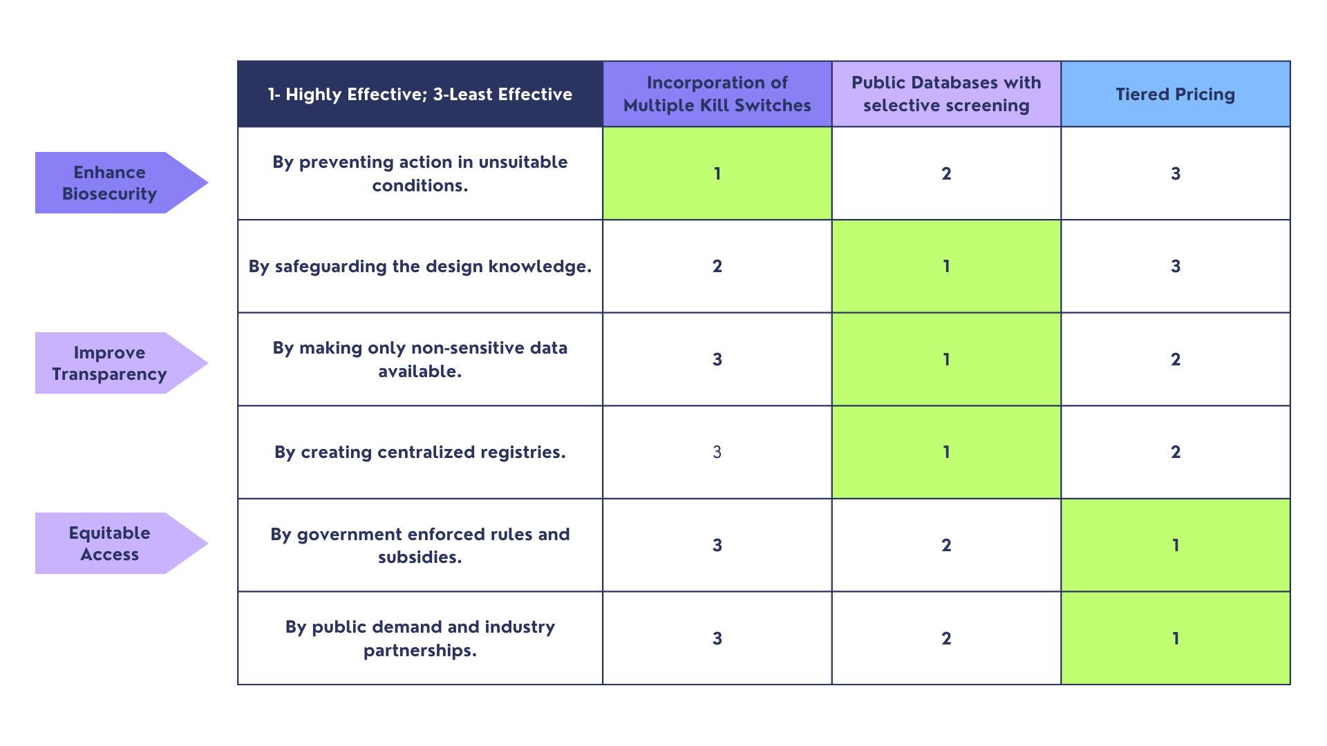 Ranking of Governance Actions