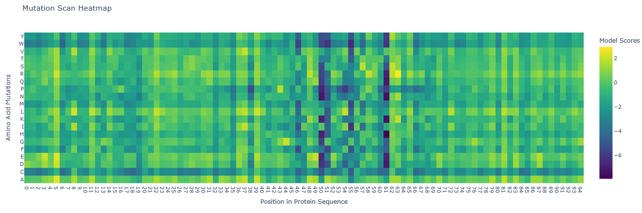 Mutational Scan from ESM2