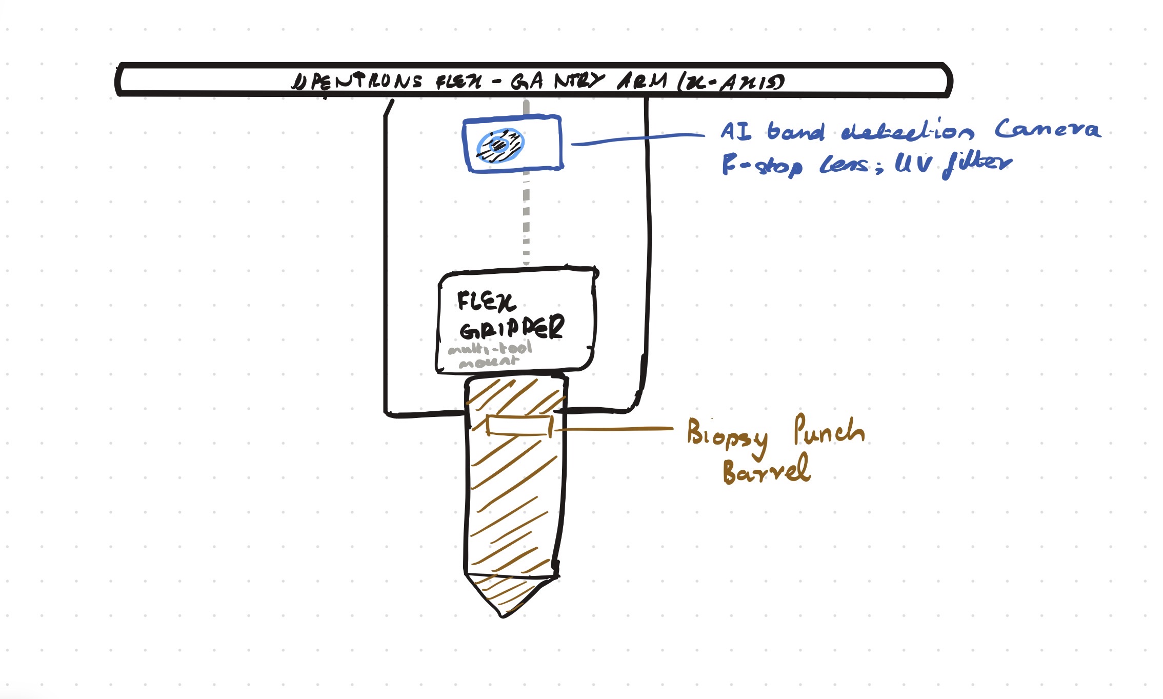 Fig. 3 — Opentrons Flex gantry arm with AI band detection camera (f-stop lens, UV filter) and biopsy punch barrel