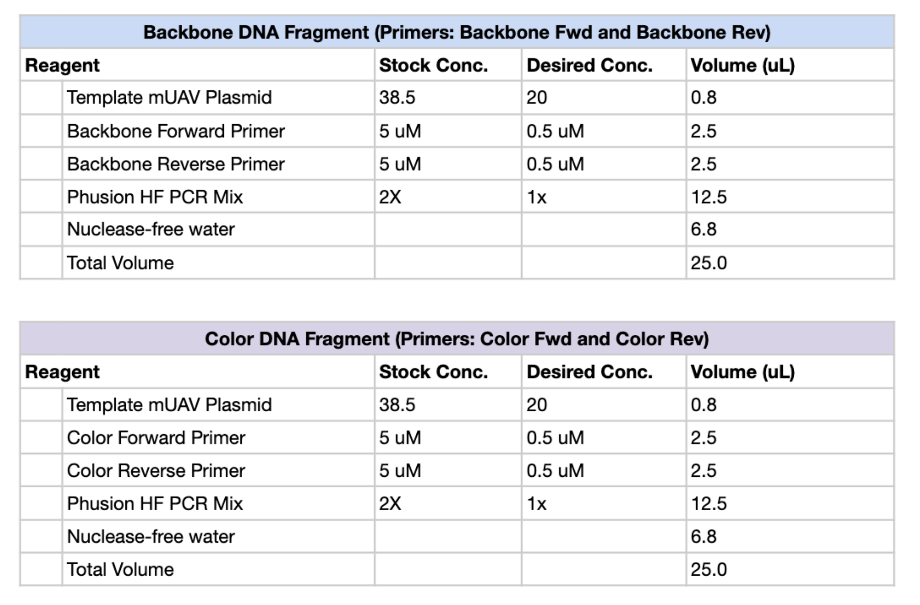 PCR reaction mixture tables for backbone and color fragments