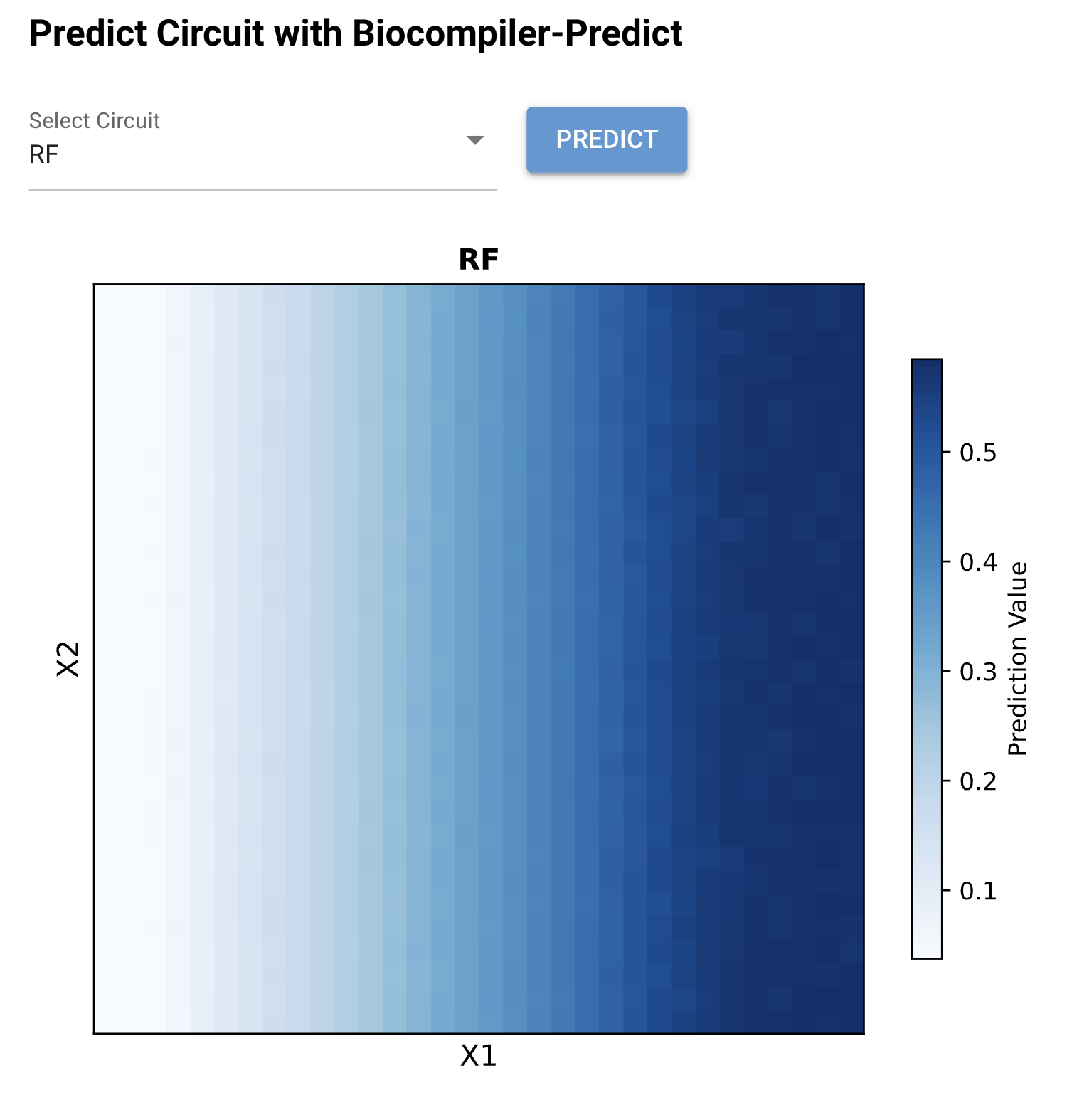 RF heatmap showing gradient output increasing with X1