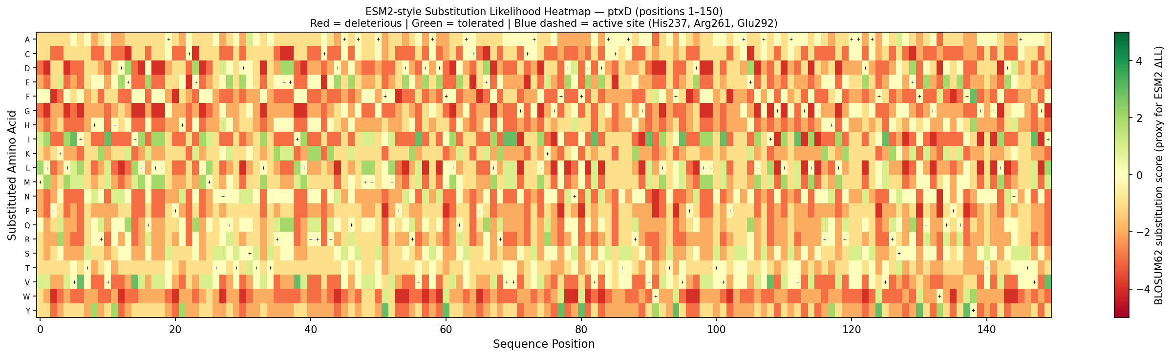 ESM2-style substitution likelihood heatmap for ptxD