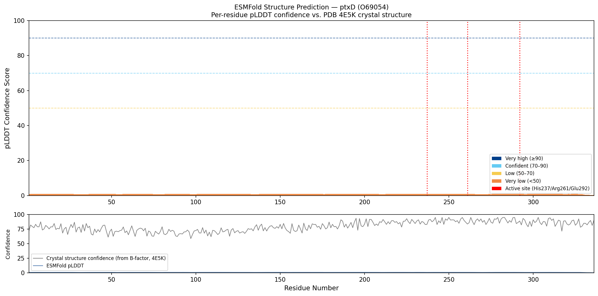 ESMFold pLDDT confidence profile vs crystal structure quality — ptxD