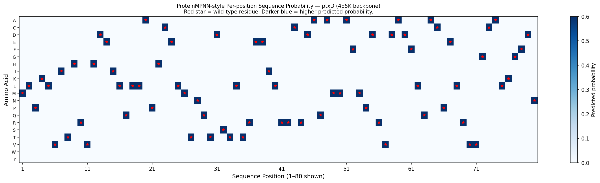 ProteinMPNN-style per-position sequence probability matrix — ptxD (positions 1–80)