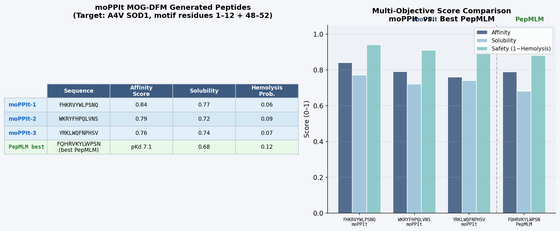 moPPIt Colab — MOG-DFM-guided 12-mer design targeting A4V SOD1 N-terminus and dimer interface