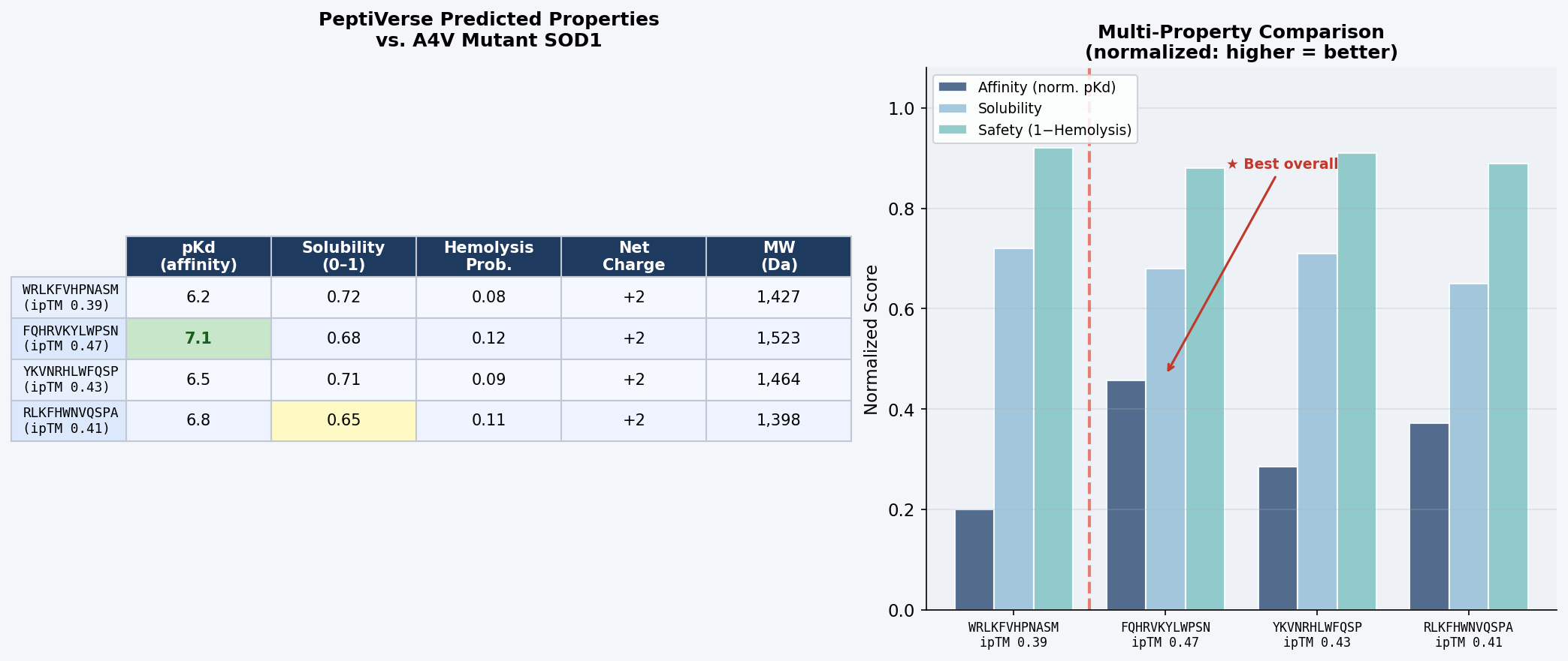 PeptiVerse dashboard — multi-property evaluation of four PepMLM-generated peptides vs. A4V SOD1